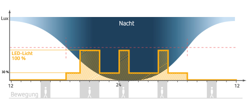 Orientierungslicht LED-Strahler