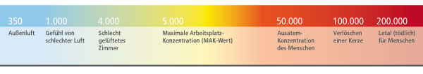  CO2-Konzentration